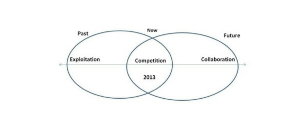 Exploitation competition collaboration